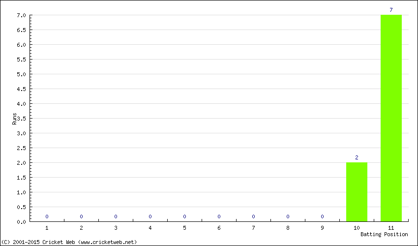 Runs by Batting Position