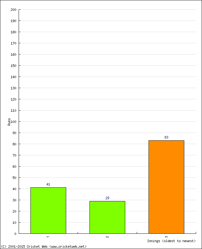 Batting Performance Innings by Innings - Home