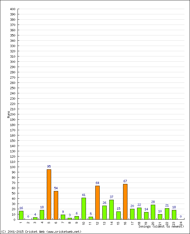 Batting Performance Innings by Innings