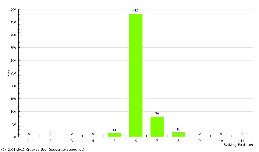 Runs by Batting Position