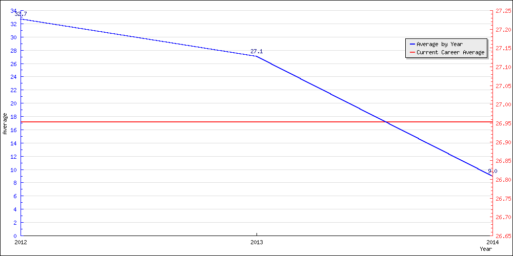 Batting Average by Year