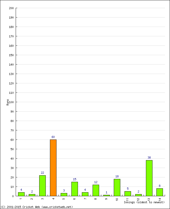 Batting Performance Innings by Innings