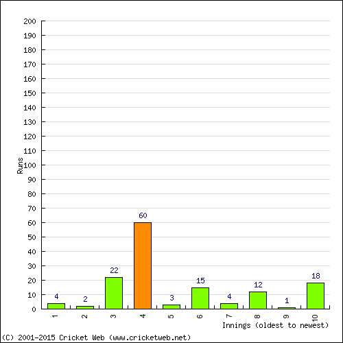 Batting Recent Scores