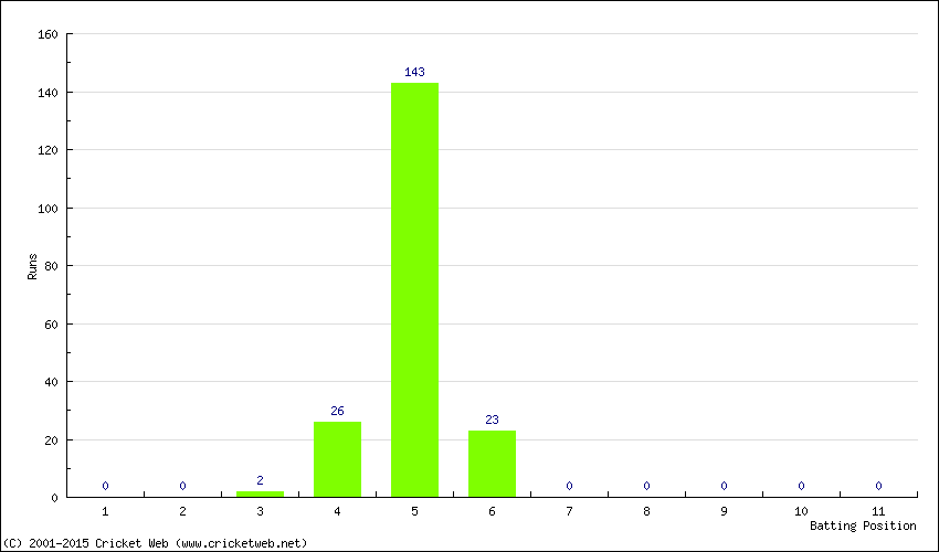 Runs by Batting Position