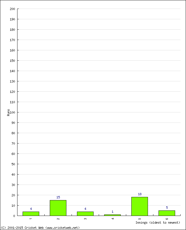 Batting Performance Innings by Innings - Home