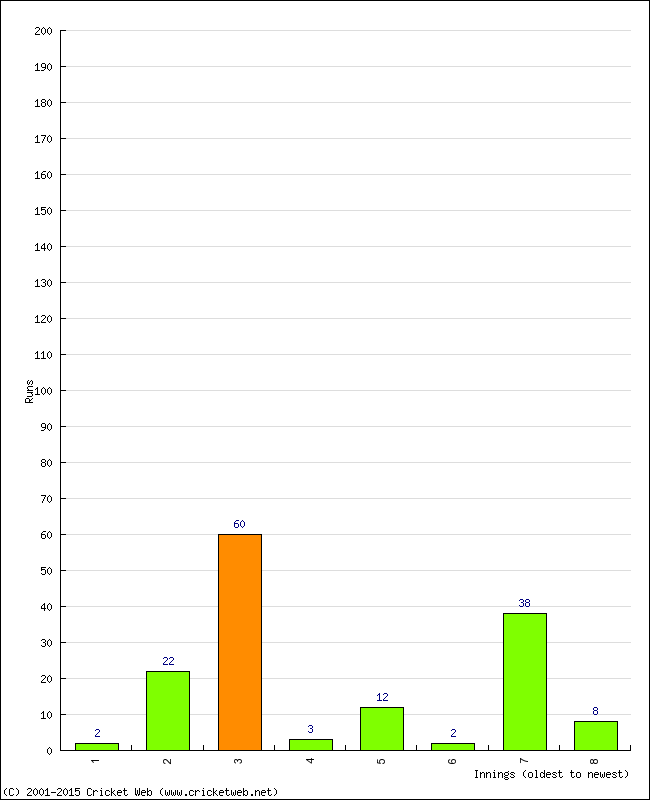 Batting Performance Innings by Innings - Away