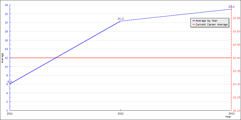 Batting Average by Year