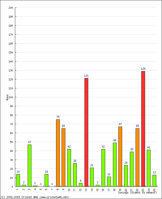 Batting Performance Innings by Innings - Home