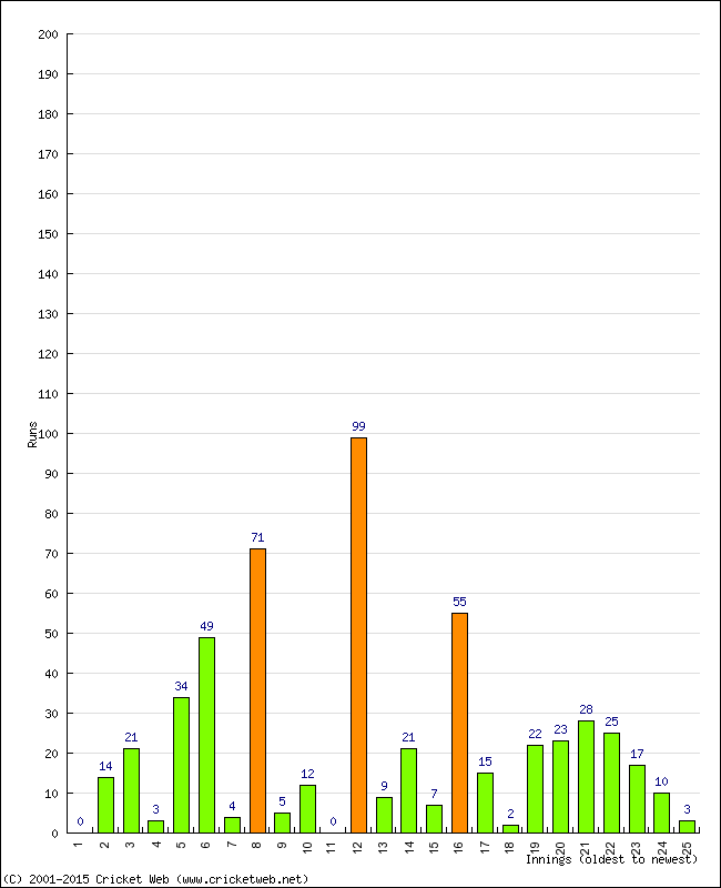 Batting Performance Innings by Innings - Away