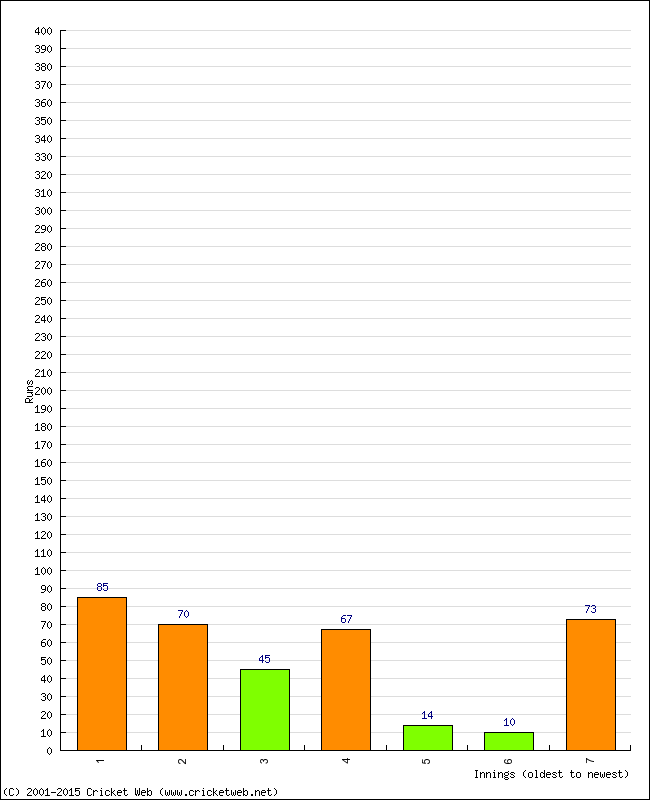 Batting Performance Innings by Innings - Home