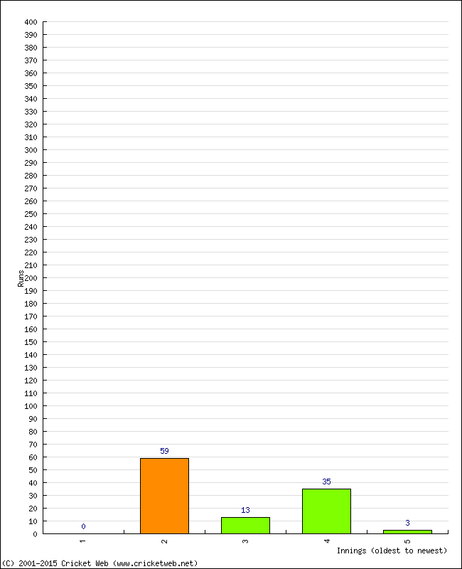 Batting Performance Innings by Innings - Away