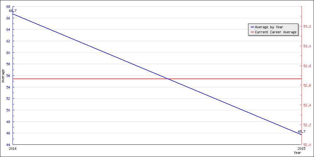 Batting Average by Year