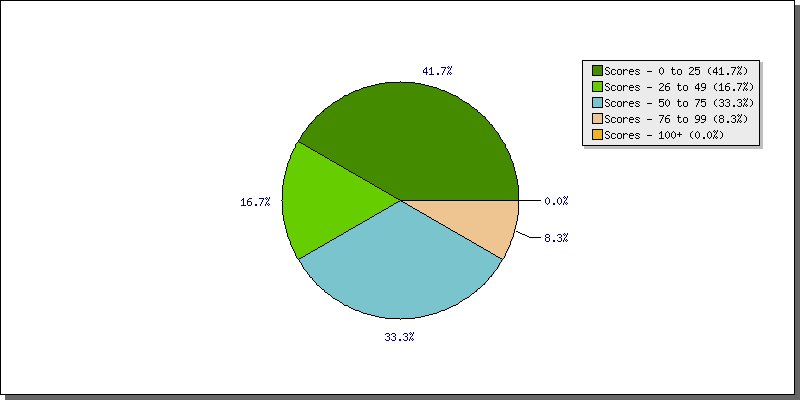 Batting Scores