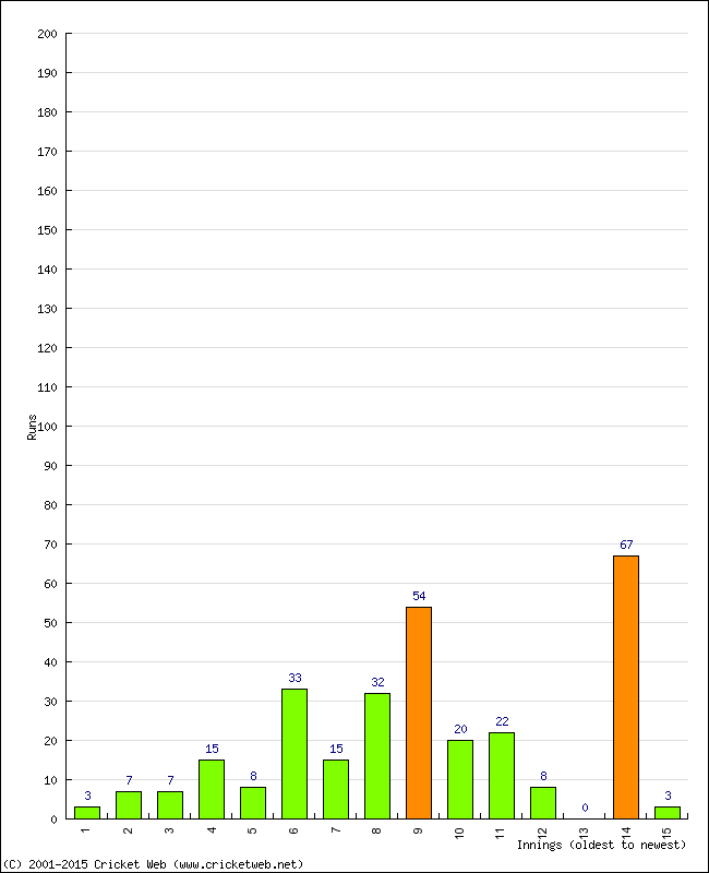 Batting Performance Innings by Innings - Away