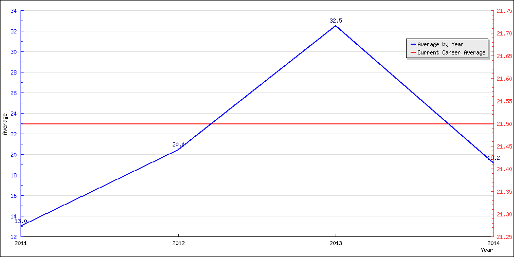 Batting Average by Year