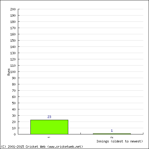 Batting Recent Scores