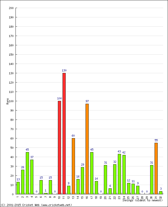 Batting Performance Innings by Innings