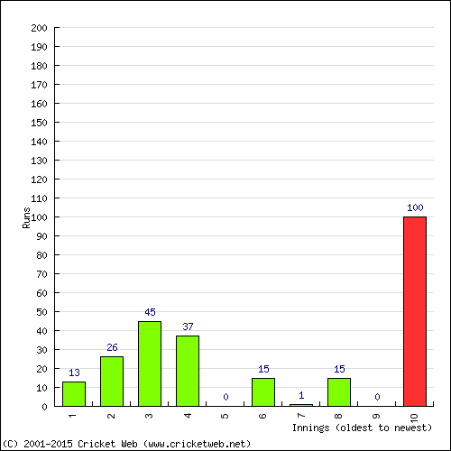 Batting Recent Scores