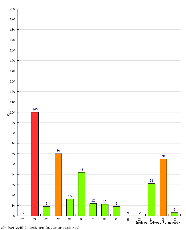 Batting Performance Innings by Innings - Away