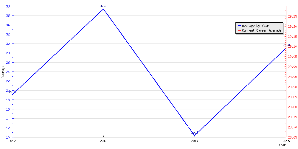 Batting Average by Year