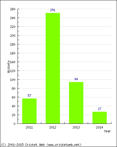 Runs by Year