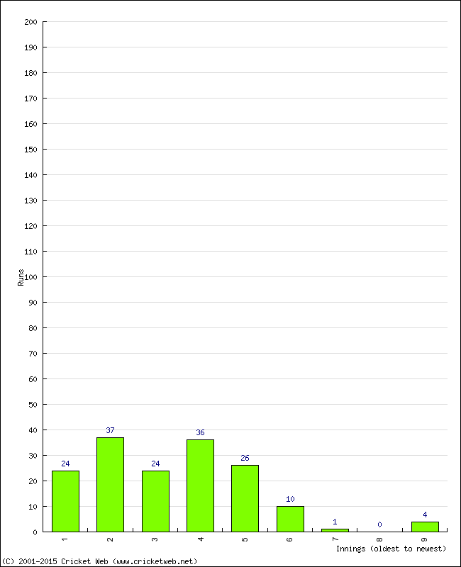 Batting Performance Innings by Innings - Home