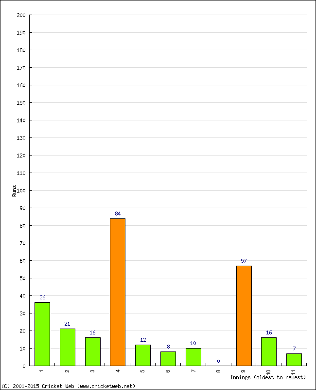 Batting Performance Innings by Innings - Away