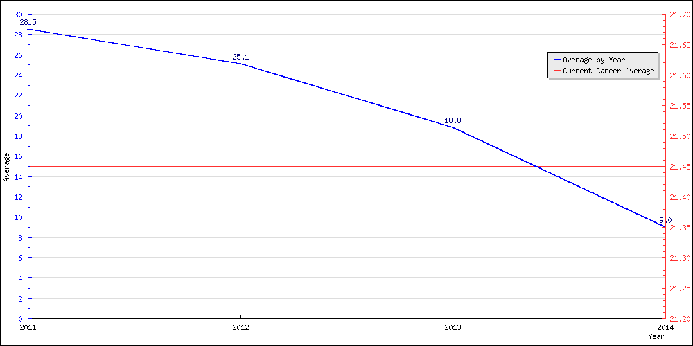 Batting Average by Year