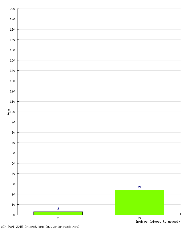 Batting Performance Innings by Innings