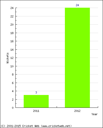 Runs by Year