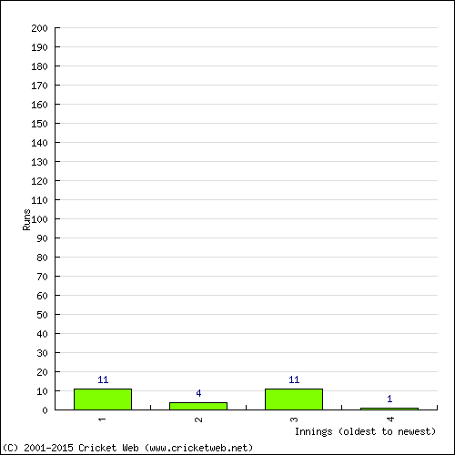 Batting Recent Scores