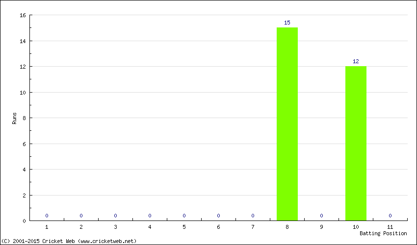 Runs by Batting Position