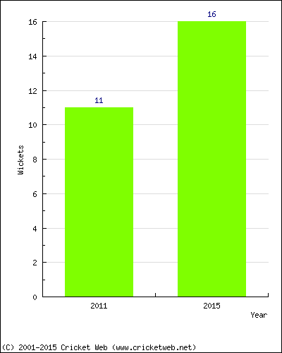 Runs by Year