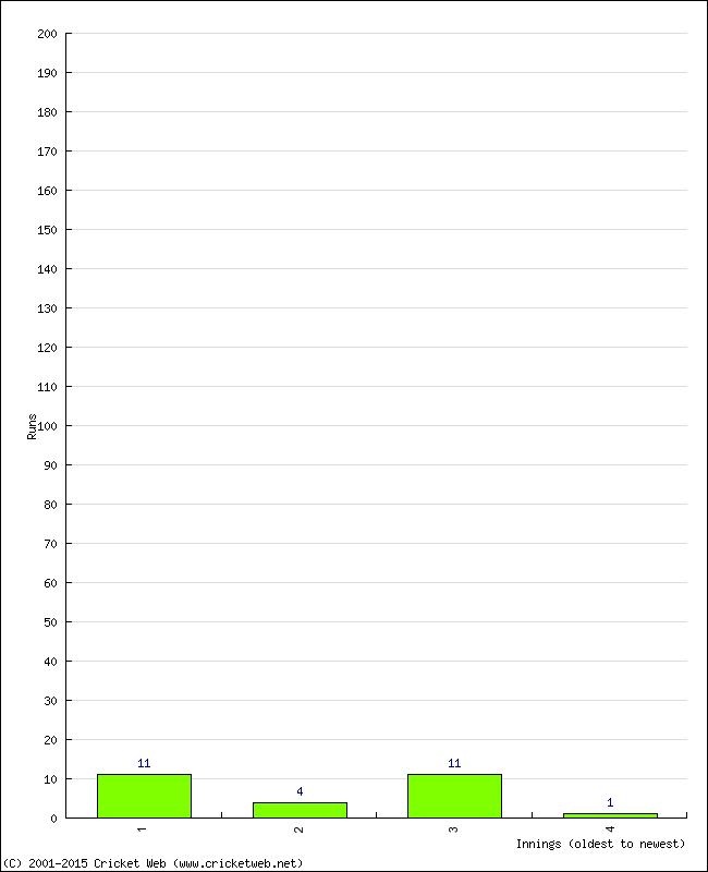 Batting Performance Innings by Innings - Away