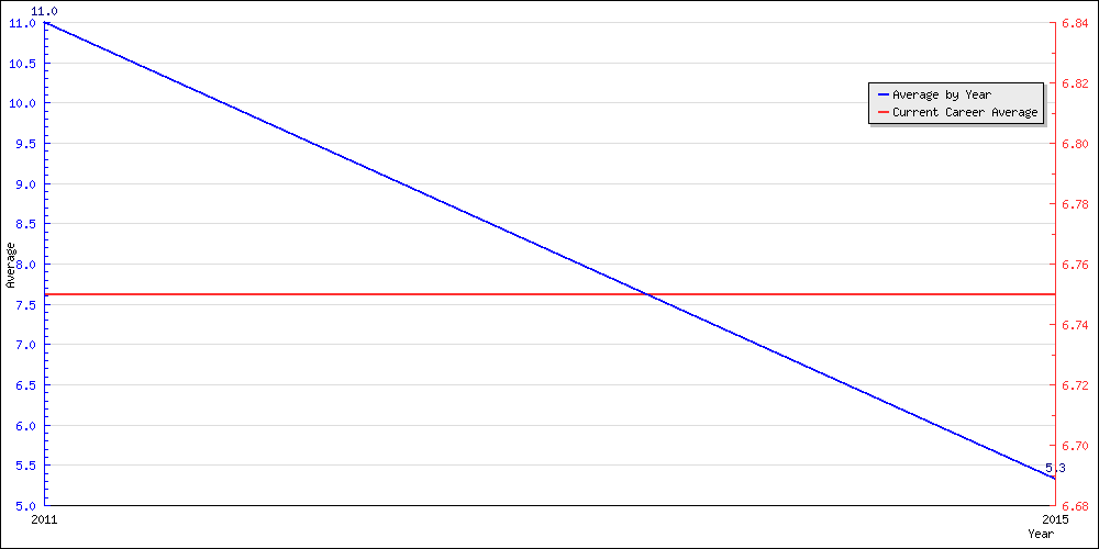 Batting Average by Year