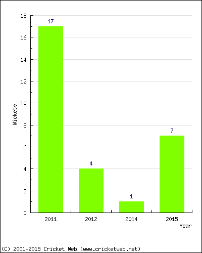 Runs by Year