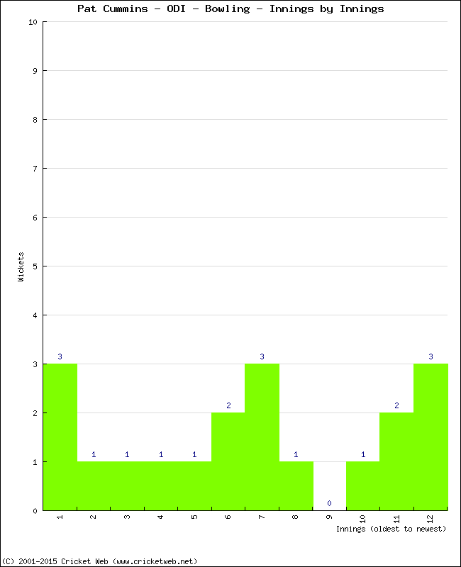 Bowling Performance Innings by Innings