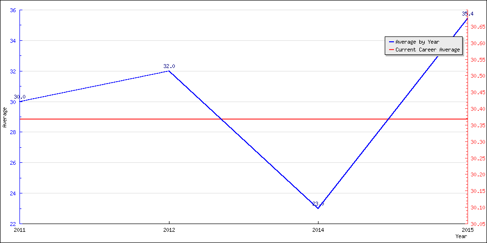 Bowling Average by Year