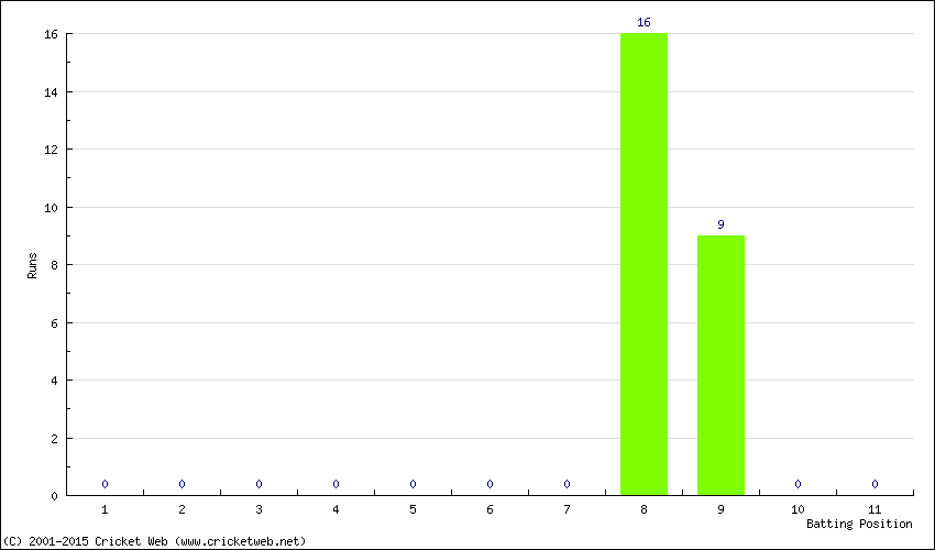 Runs by Batting Position