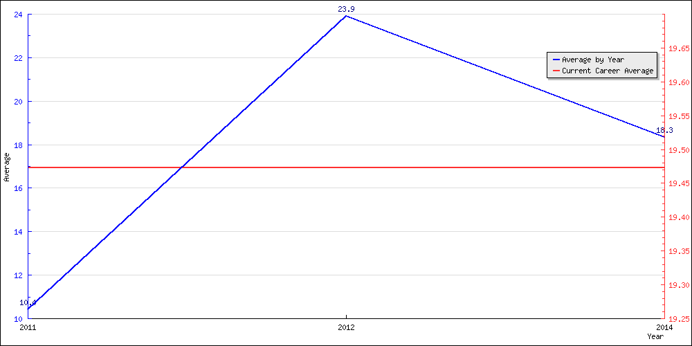 Bowling Average by Year