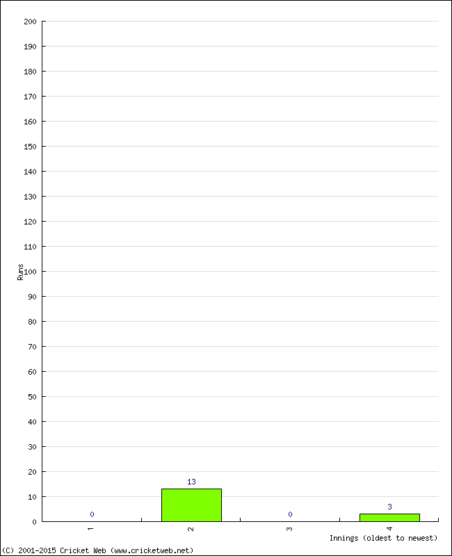 Batting Performance Innings by Innings - Home