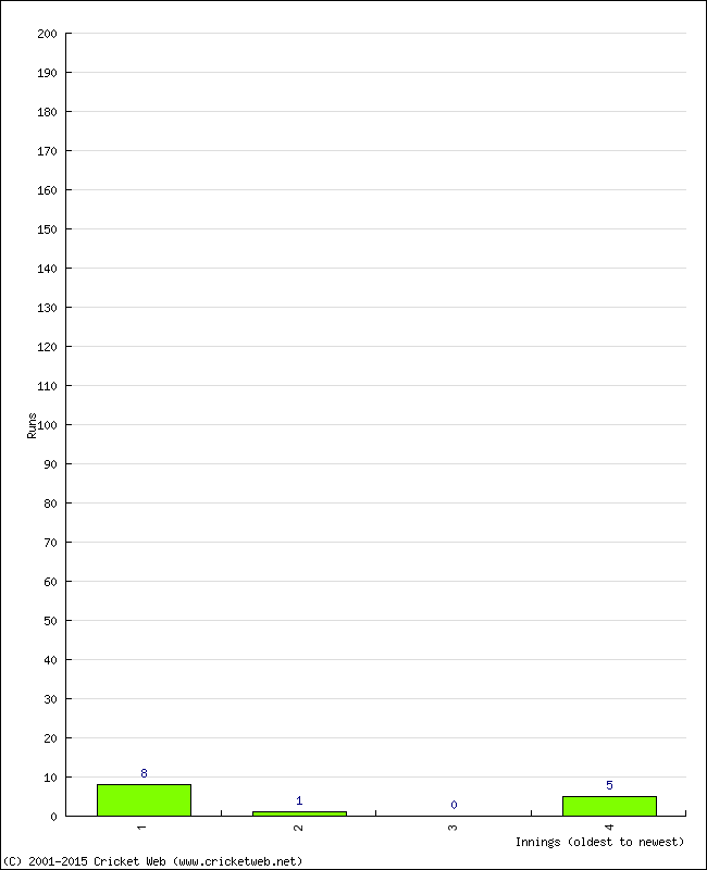 Batting Performance Innings by Innings