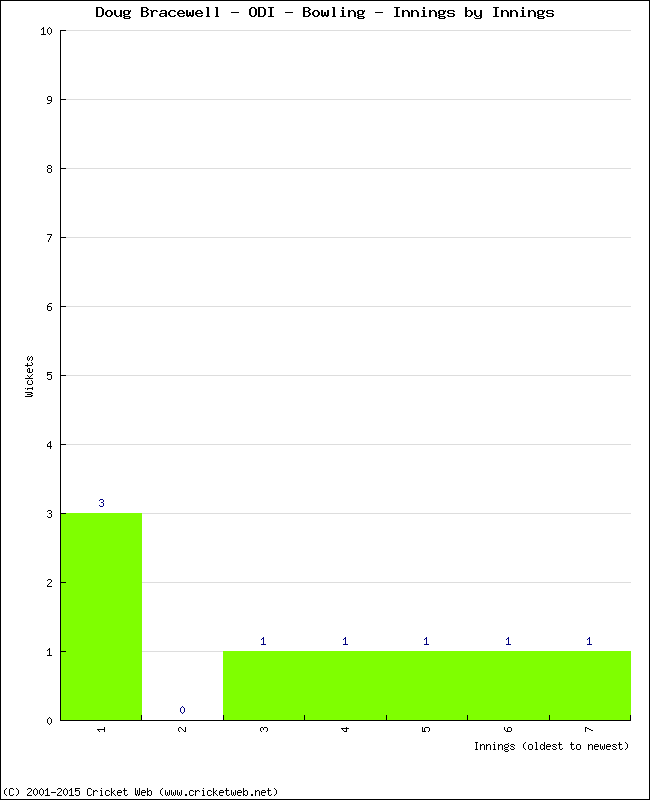 Bowling Performance Innings by Innings