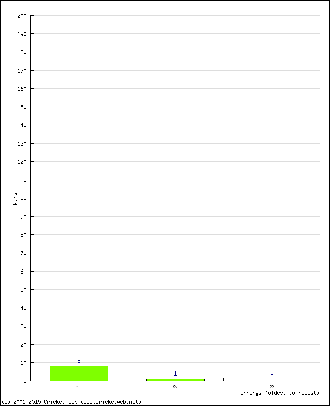 Batting Performance Innings by Innings - Home