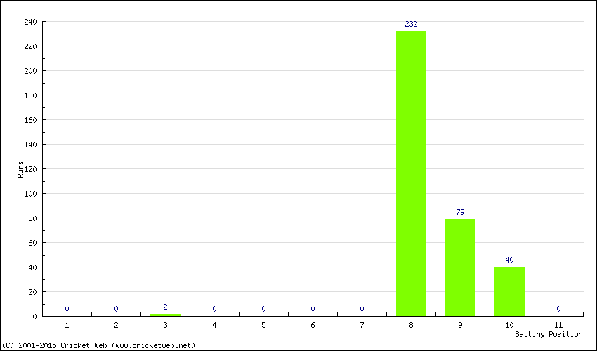 Runs by Batting Position