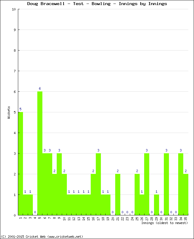 Bowling Performance Innings by Innings