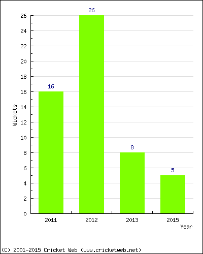 Wickets by Year