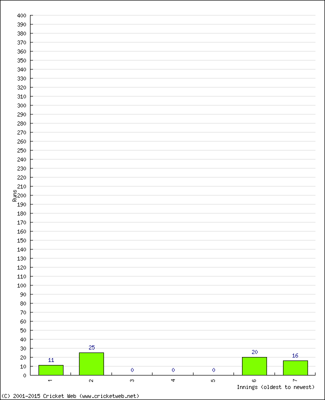 Batting Performance Innings by Innings - Home