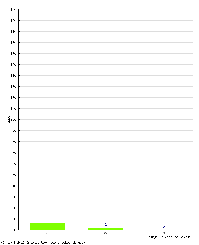 Batting Performance Innings by Innings