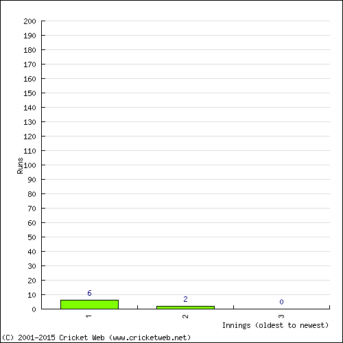 Batting Recent Scores